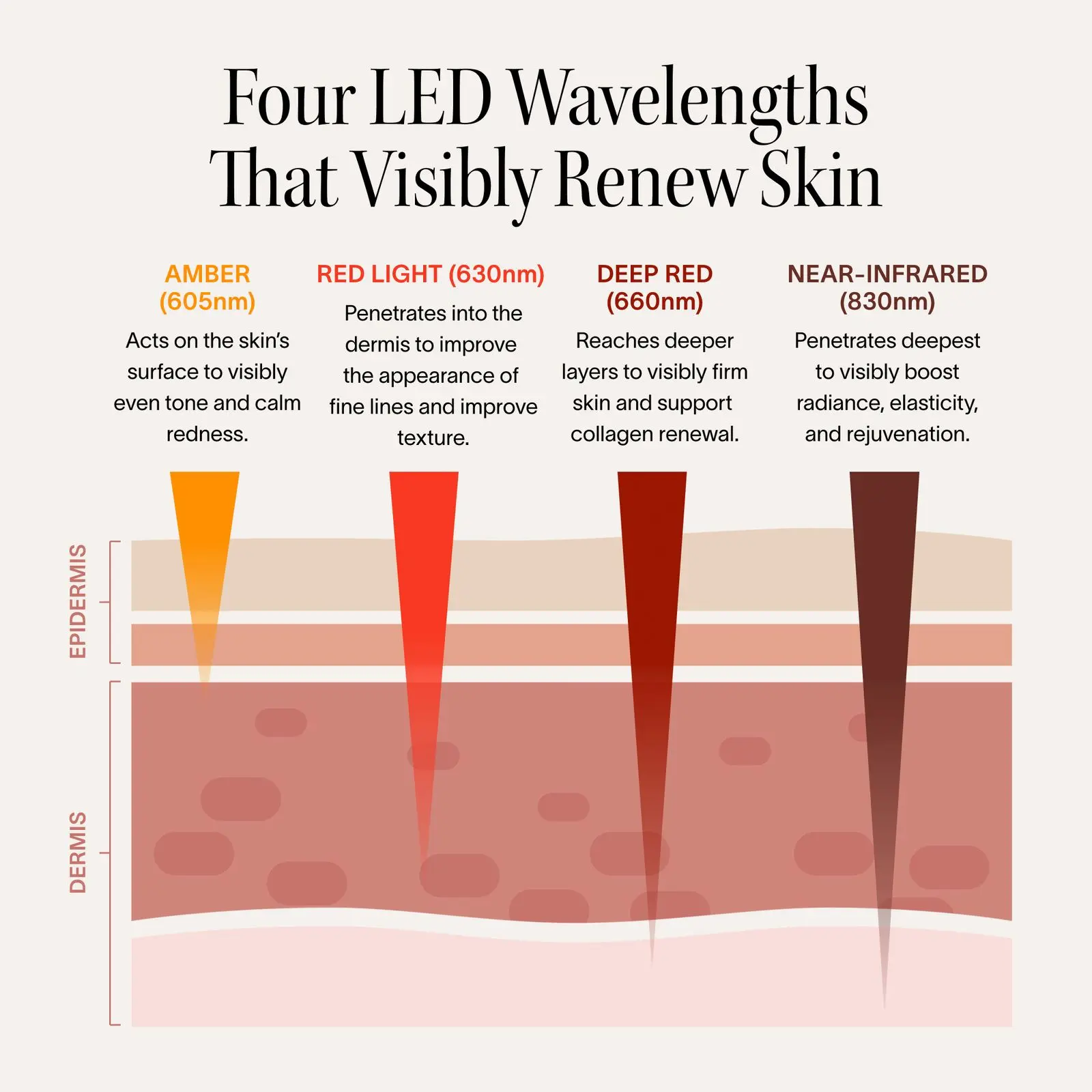 Solawave's illustration of four light wavelengths, amber 605 nm, red 630 nm, deep red 660 nm and near-infrared 830 nm, reaching different depths of the skin